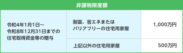 非課税限度額