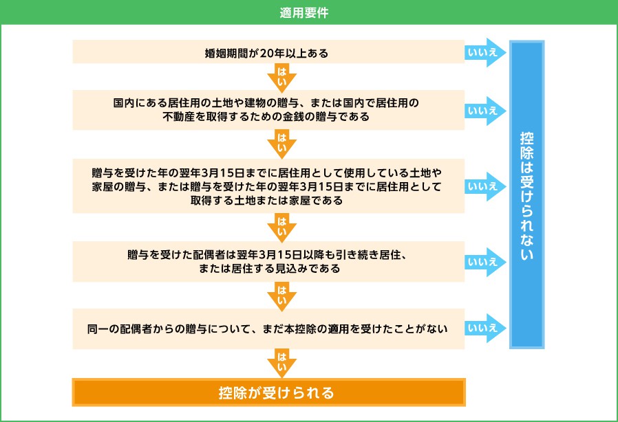 適用要件