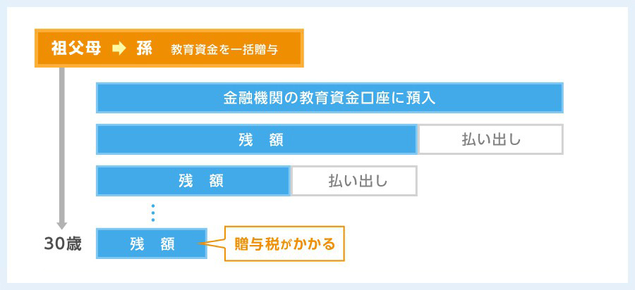 教育資金の例