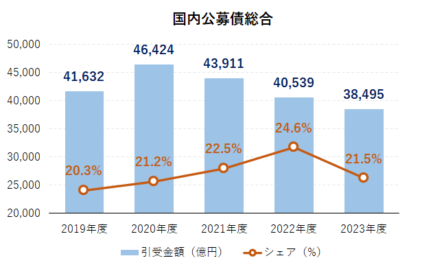国内公募債総合