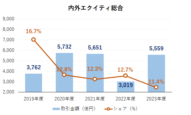 内外エクイティ総合