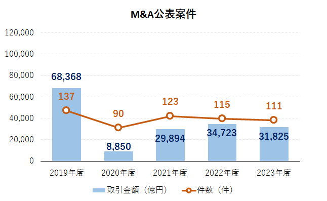 M&A公表案件