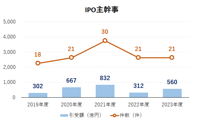 IPO主幹事