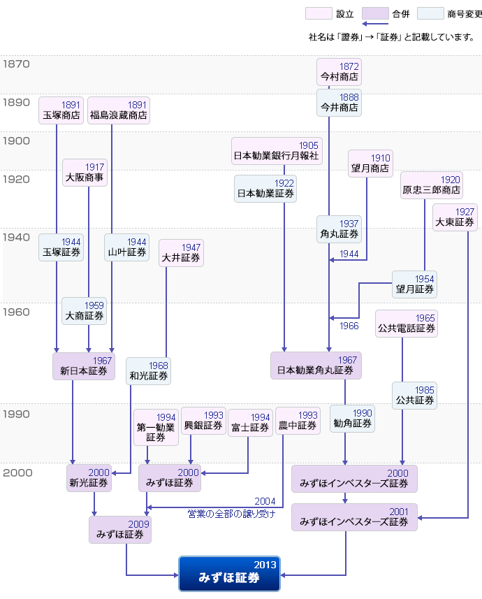 リサーチ & テクノロジーズ みずほ