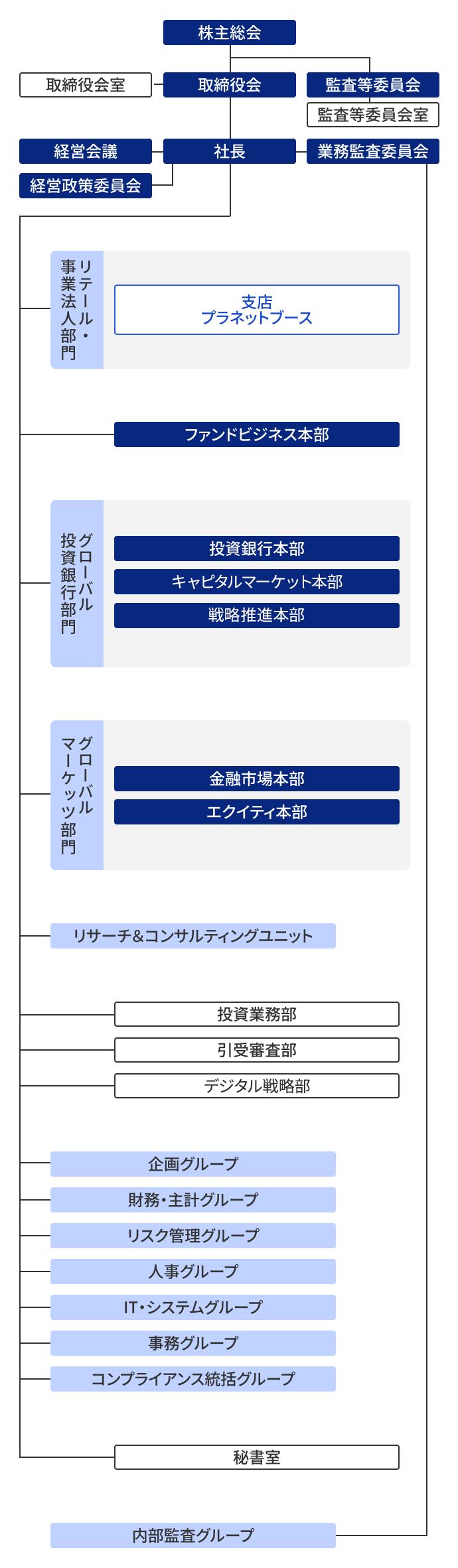 組織図