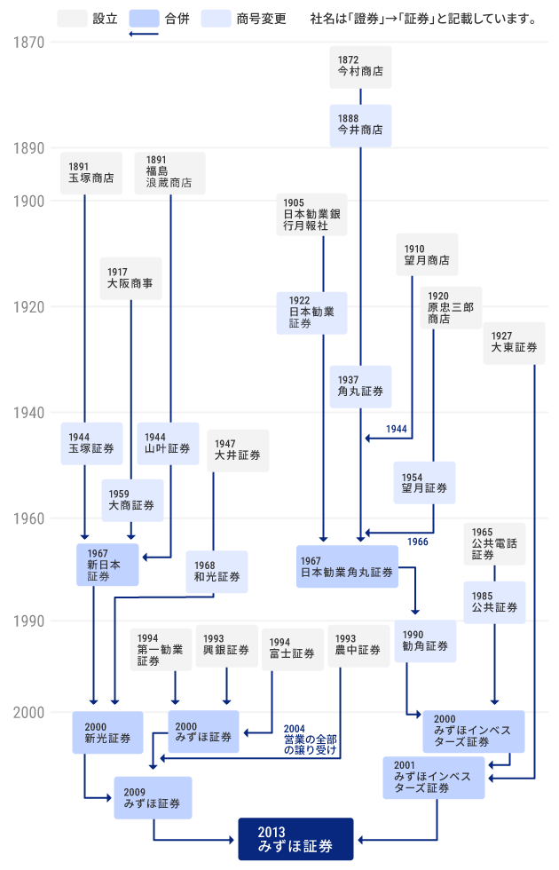 みずほ証券の沿革