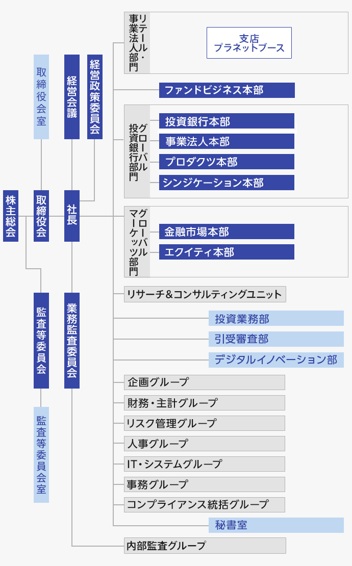 組織図