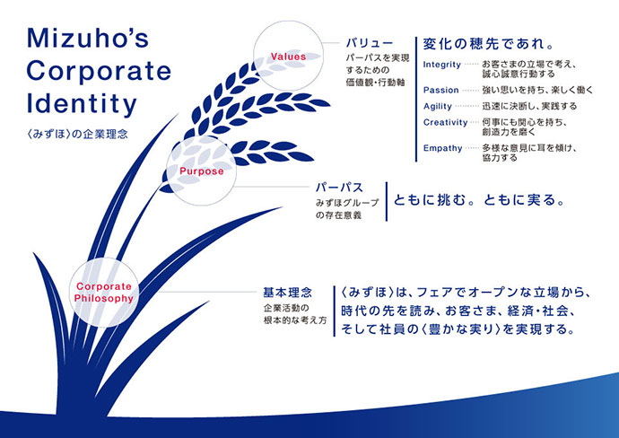 『〈みずほ〉の企業理念』イメージ