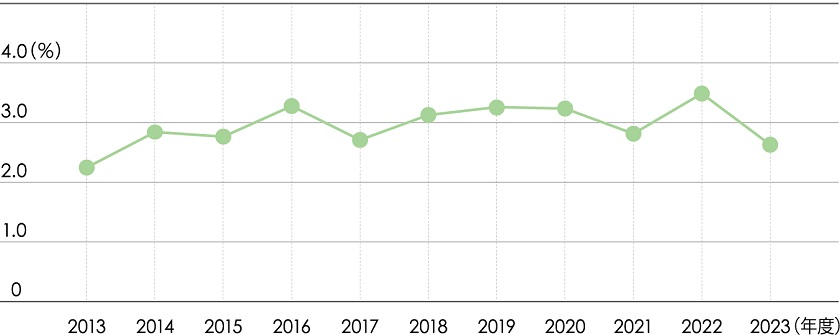 東証売買代金シェア