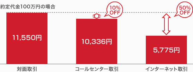 国内株式委託手数料のイメージ図