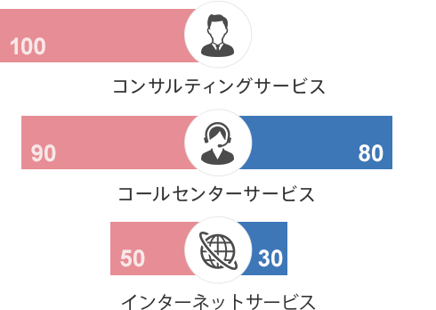 ３サポートコース：コンサルティング100,コールセンター90,インターネット50。ダイレクトコース：コールセンター80,インターネット30。