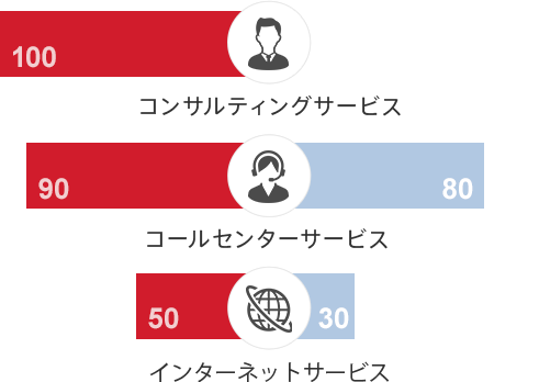 ３サポートコース：コンサルティング100,コールセンター90,インターネット50。ダイレクトコース：コールセンター80,インターネット30。