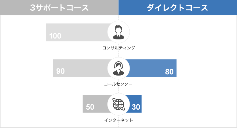 ３サポートコース：コンサルティング100,コールセンター90,インターネット50。ダイレクトコース：コールセンター80,インターネット30。