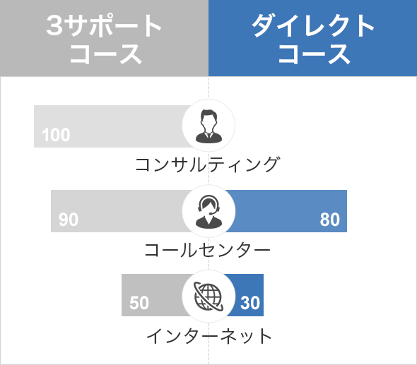 ダイレクトコース みずほ証券