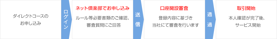 サービス開始までのフロー図