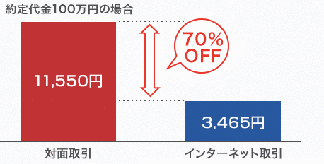 国内株式委託手数料のイメージ図