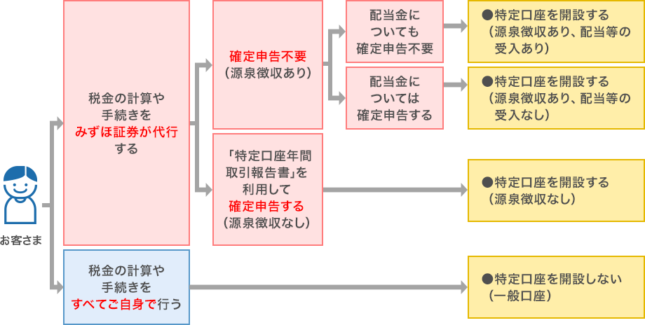 特定口座の選択のイメージ図