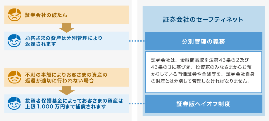 セーフティネット（安全網）のイメージ図