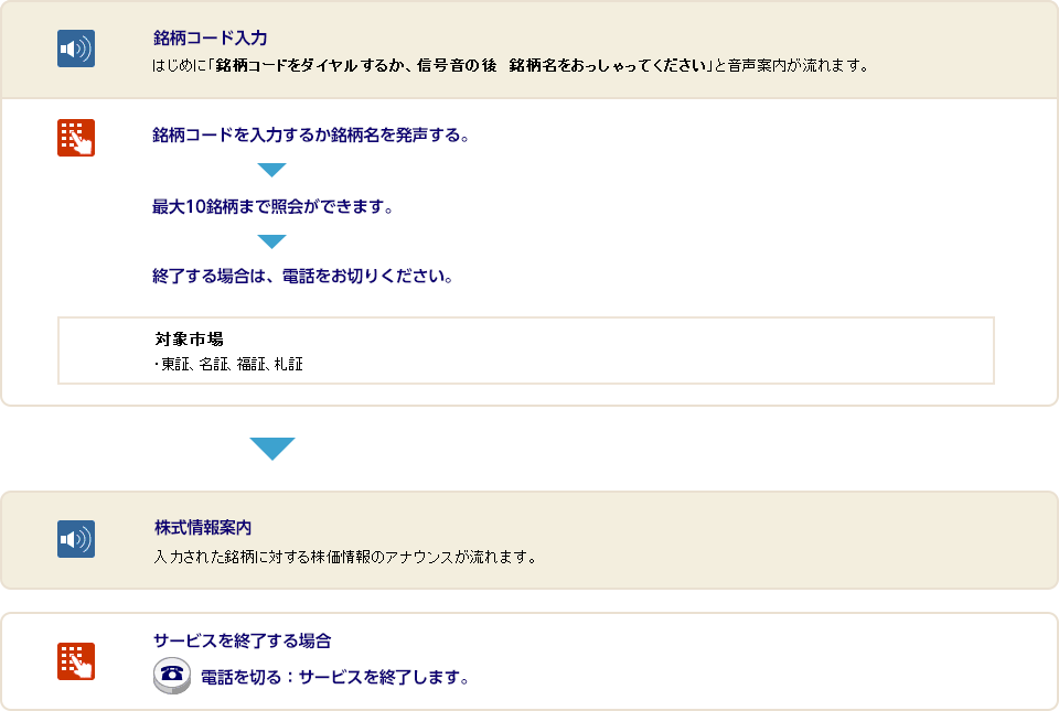 自動音声による株価照会手順 みずほ証券
