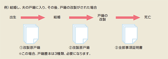 例)結婚し、夫の戸籍に入り、その後、戸籍の改製がされた場合 (出生) (1)改製原戸籍 (結婚) (2)改製原戸籍 (戸籍の改製) (3)全部事項証明書 (死亡) (注)この場合、戸籍謄本は3種類、必要になります。