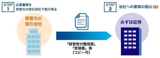 STEP1 必要書類を預け替え元取引会社で受取る STEP2 当社への書類の提出