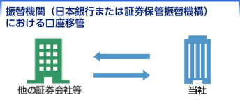 振替機関(日本銀行または証券保管振替機構)における口座移管
