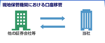 現地保管機関における口座移管