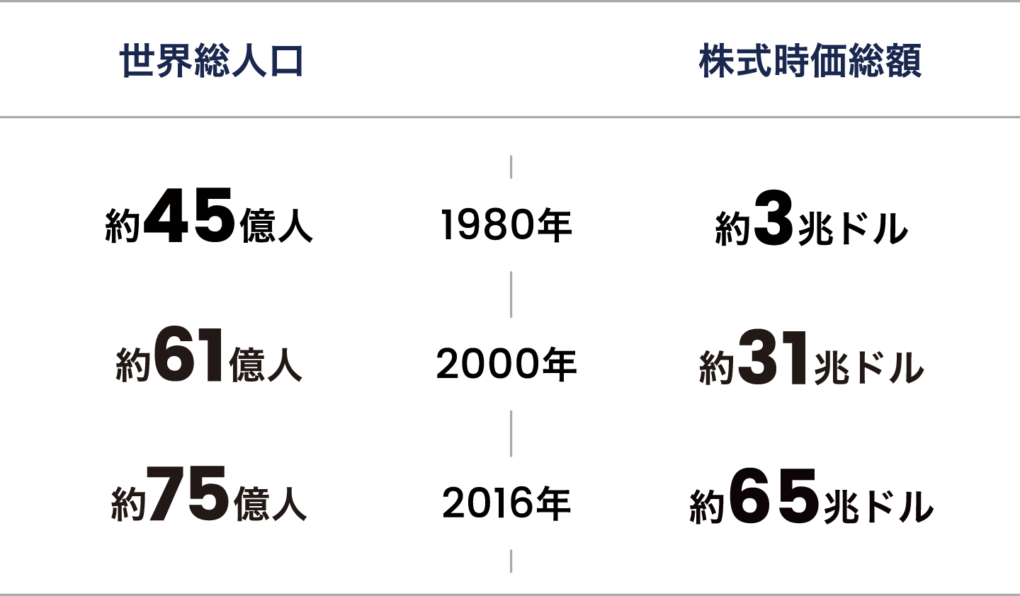 1980年の世界総人口は約45億人 株式時価総額約3兆ドル 2000年の世界総人口は約61億人 株式時価総額約31兆ドル 2016年の世界総人口は約75億人 株式時価総額約65兆ドル