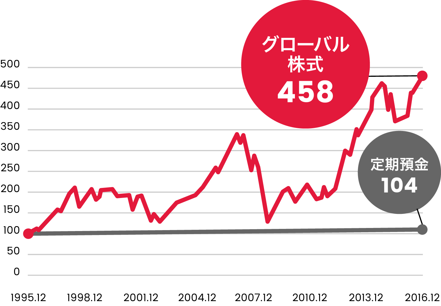 グローバル株式 458 定期預金104