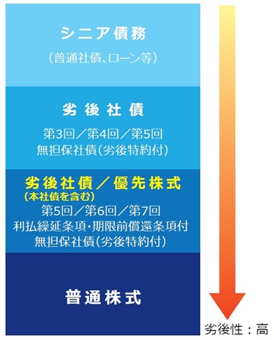 図：残余財産配分の局面における優先劣後関係