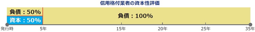 図：信用格付業者の資本性評価