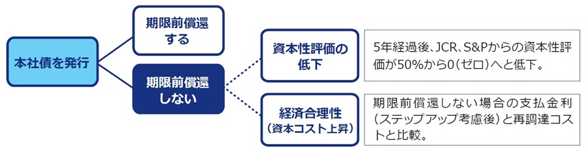 図：期限前償還をしないことによる発行者のデメリット