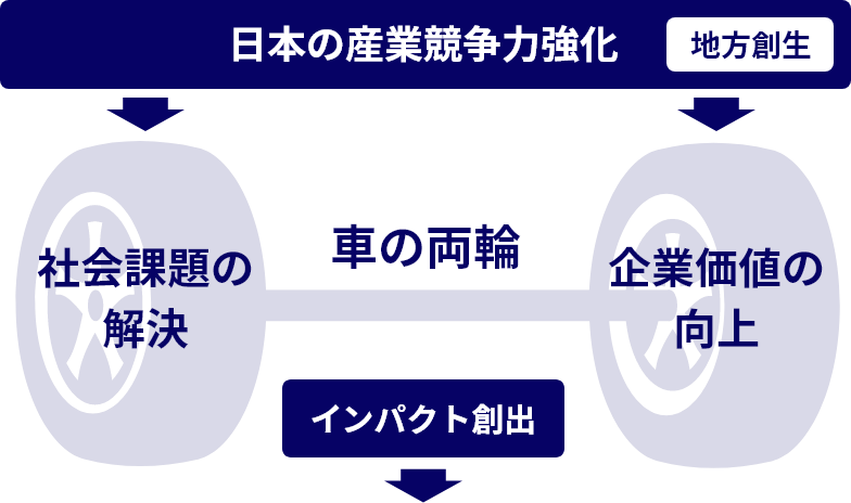 日本の産業競争力強化（地方創生）→社会課題の解決　車の両輪　企業価値の向上　インパクト創出→