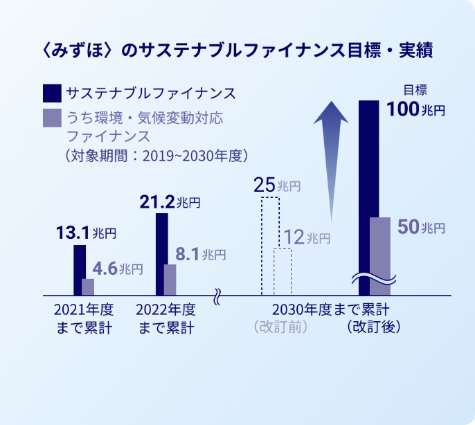 〈みずほ〉のサステナブルファイナンス目標・実績