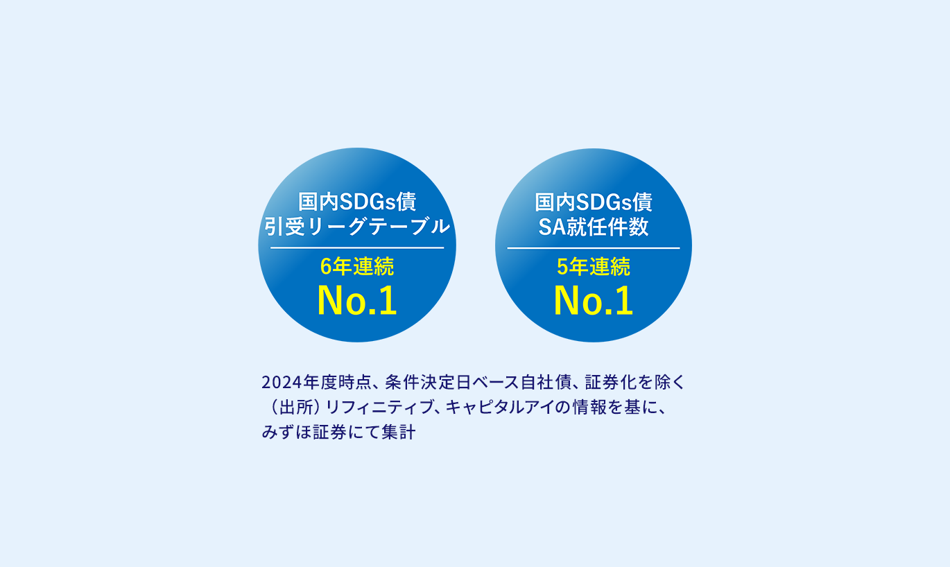 国内SDGs債SA就任件数3年連続No.1　国内SDGs債引受リーグテーブル4年連続No.1　グローバルSDGs債引受金額・シェア過去最高位No.3