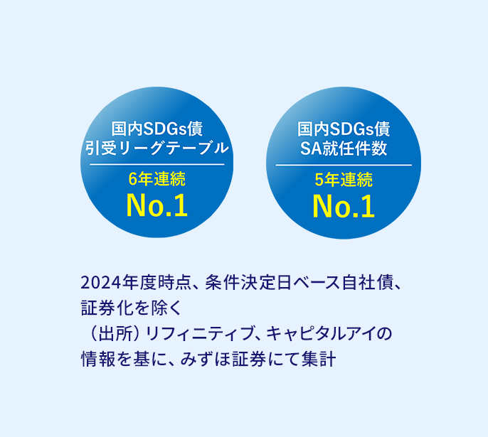 国内SDGs債SA就任件数3年連続No.1　国内SDGs債引受リーグテーブル4年連続No.1　グローバルSDGs債引受金額・シェア過去最高位No.3