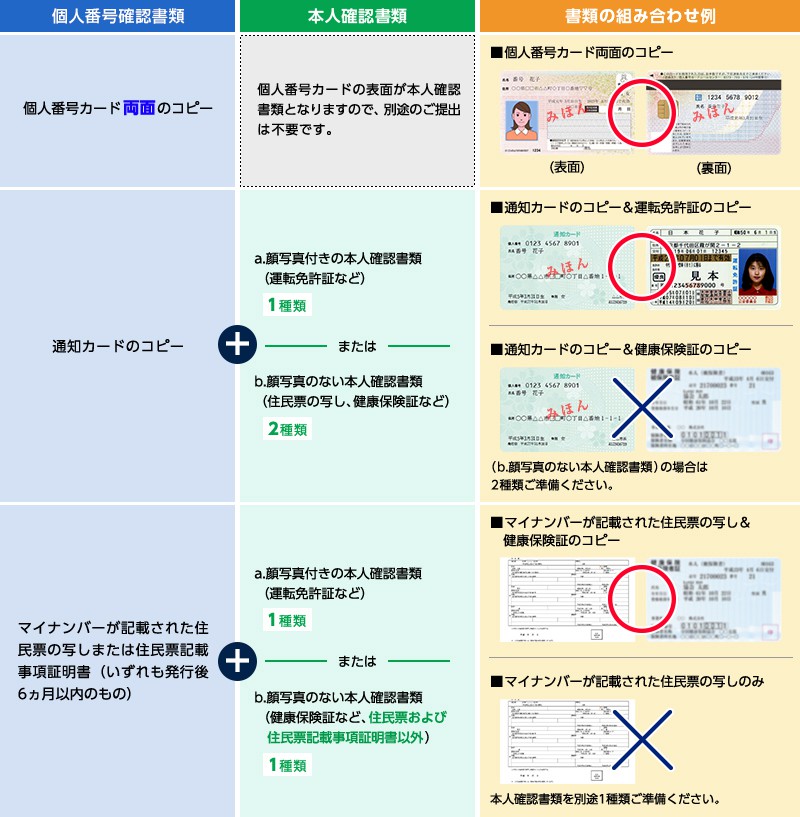 番号確認書類/本人確認書類/書類の組み合わせ例