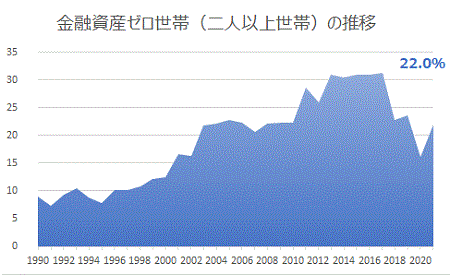 金融資産ゼロ世帯(二人以上世帯)の推移の詳細図