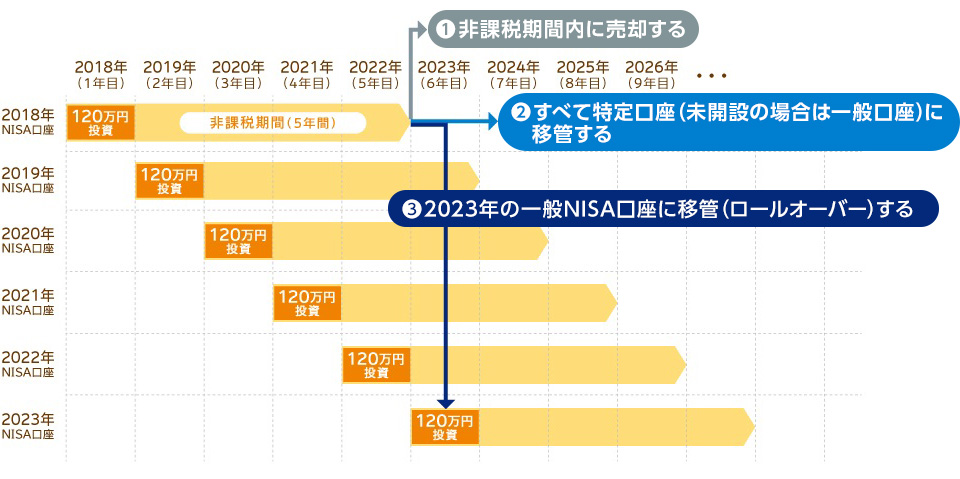 一般nisa非課税期間終了時におけるお手続きのご案内 みずほ証券