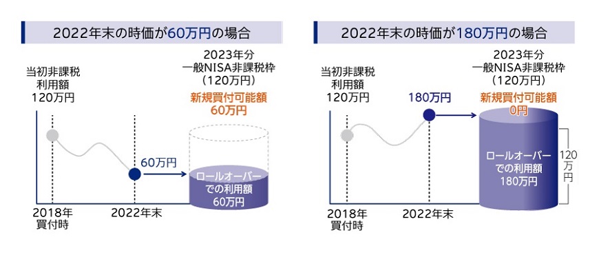 2022年末の時価が60万円の場合と2022年末の時価が180万円の場合のイメージ図