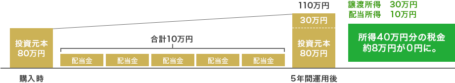 非課税効果のイメージ図