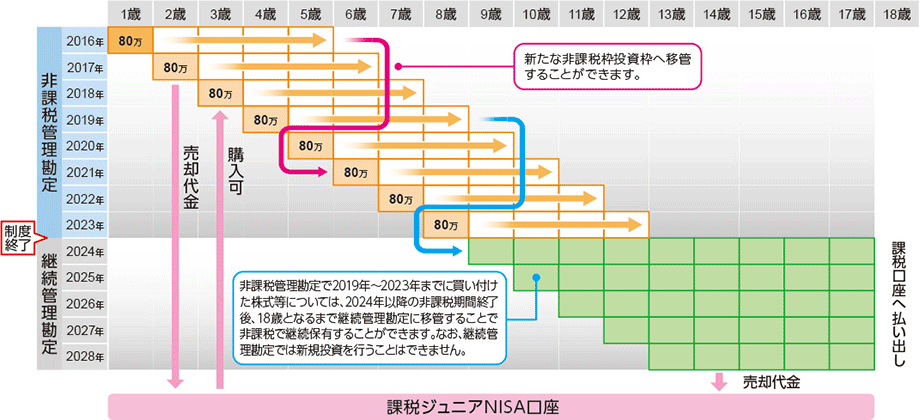 ジュニアNISAイメージ