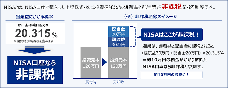 NISAとは、NISA口座で購入した上場株式・株式投資信託などの譲渡益と配当等が非課税になる制度です。