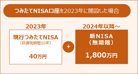 つみたてNISA口座を2023年に開設した場合