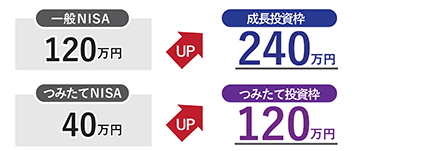 ポイント1 年間投資枠の拡大！