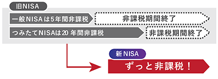 ポイント2 非課税期間が無期限に！