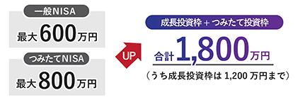 ポイント3 非課税保有限度額がUP！