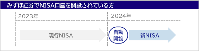 みずほ証券でNISA口座を開設されている方