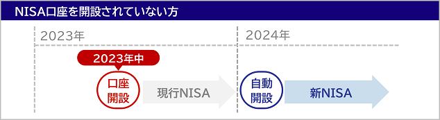 NISA口座を開設されていない方
