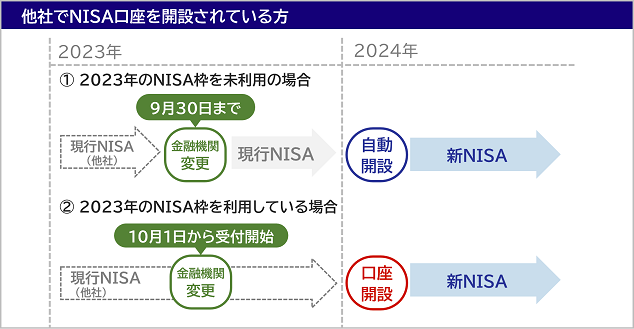他社でNISA口座を開設されている方